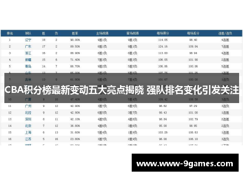 CBA积分榜最新变动五大亮点揭晓 强队排名变化引发关注